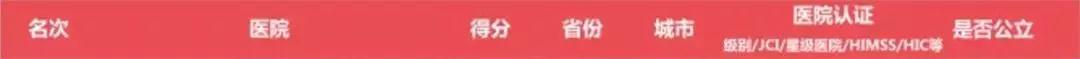 厉害了,大连医疗!大连4家医院入围2018中国医院竞争力排行榜! 厉害了,大连医疗!大连4家医院入围2018中国医院竞争力排行榜!