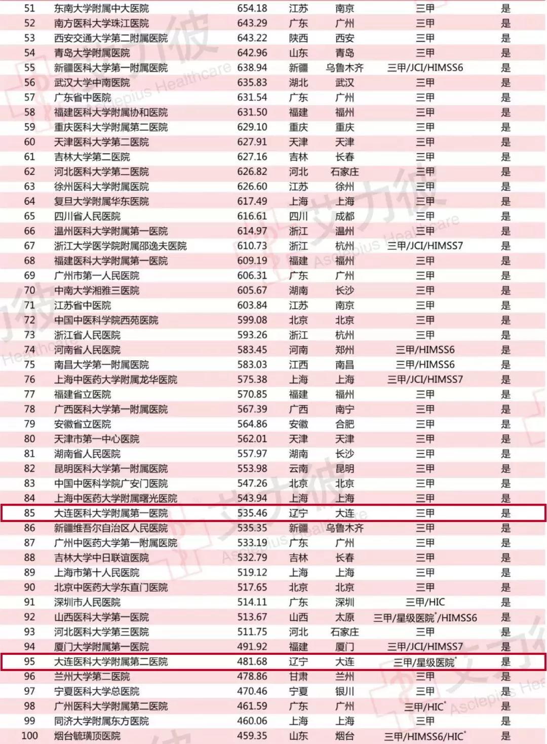 厉害了,大连医疗!大连4家医院入围2018中国医院竞争力排行榜! 厉害了,大连医疗!大连4家医院入围2018中国医院竞争力排行榜!