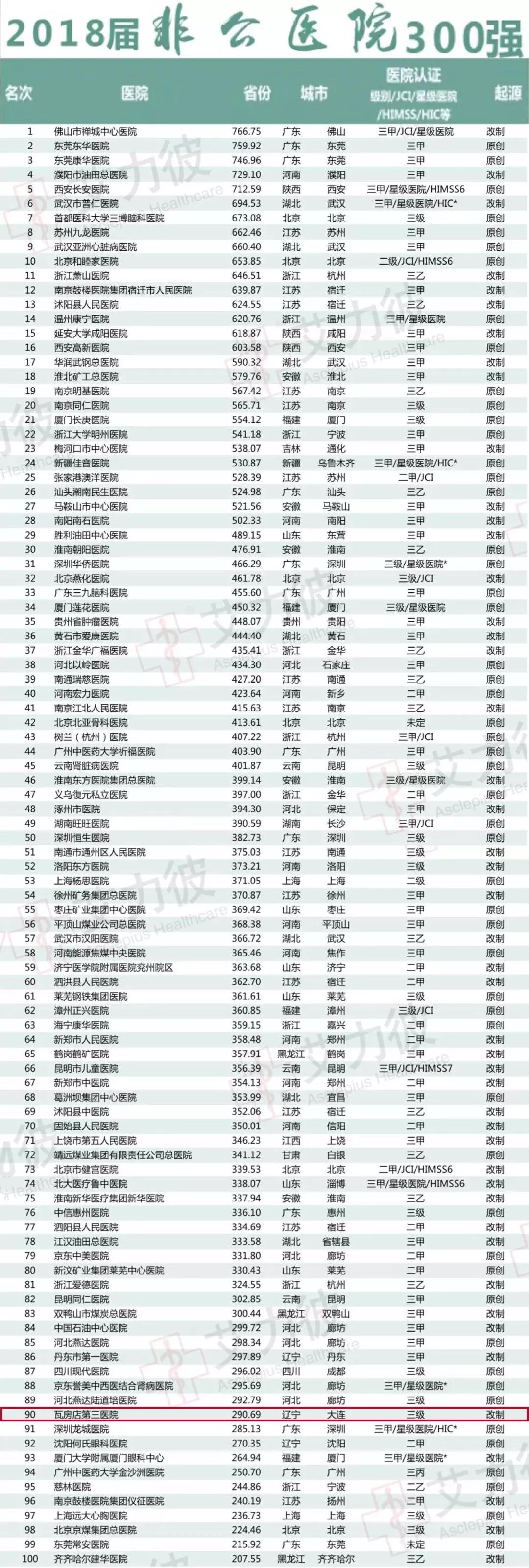 厉害了,大连医疗!大连4家医院入围2018中国医院竞争力排行榜! 厉害了,大连医疗!大连4家医院入围2018中国医院竞争力排行榜!