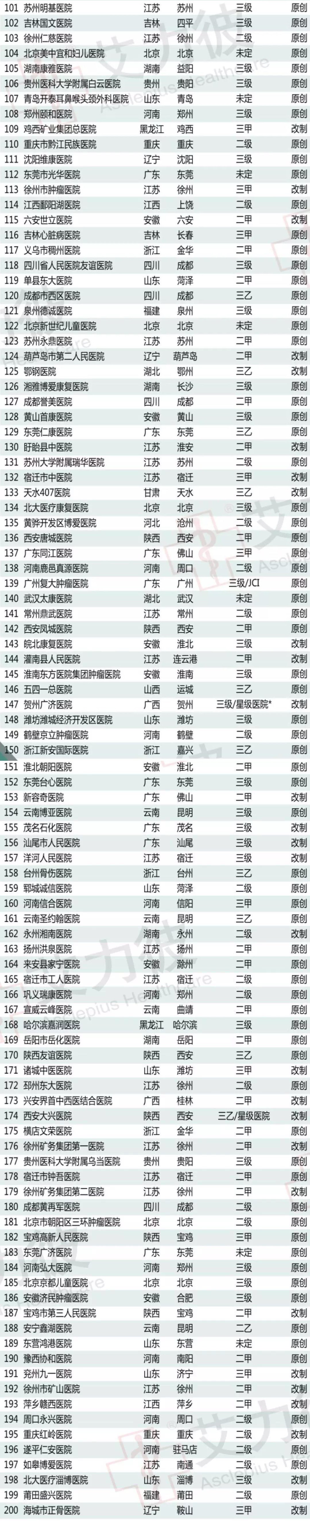 厉害了,大连医疗!大连4家医院入围2018中国医院竞争力排行榜! 厉害了,大连医疗!大连4家医院入围2018中国医院竞争力排行榜!