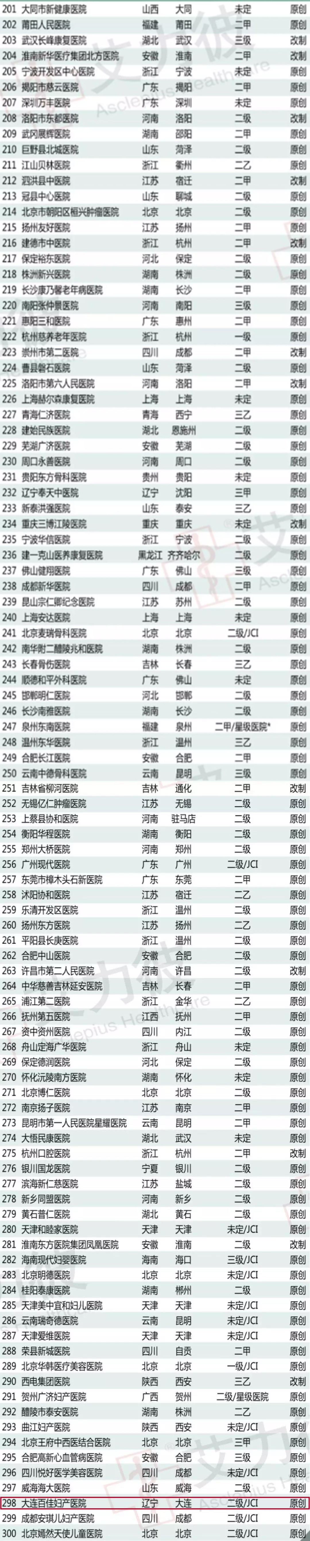 厉害了,大连医疗!大连4家医院入围2018中国医院竞争力排行榜! 厉害了,大连医疗!大连4家医院入围2018中国医院竞争力排行榜!